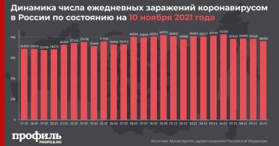 В России зафиксирован новый максимум по смертности от COVID-19 - profile.ru - Москва - Россия - Санкт-Петербург - Московская обл. - респ. Алтай - Камчатский край - респ. Калмыкия