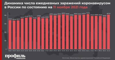 За сутки в России выявили 40759 новых случаев COVID-19 - profile.ru - Москва - Россия - Санкт-Петербург - Московская обл. - респ.Тыва - Камчатский край - респ. Калмыкия