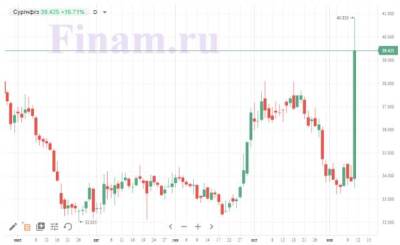 Взлет котировок "Сургутнефтегаза" на 20% лучше использовать для фиксации прибыли - эксперт - smartmoney.one