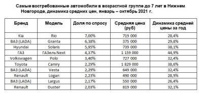 Подержанные автомобили подорожали в Нижнем Новгороде на 44% - vgoroden.ru - Нижний Новгород - Приволжье - Торговля