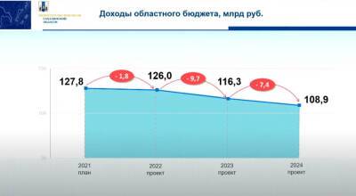 Расходы на сахалинскую медицину в следующем году уменьшили почти на 3 млрд - sakhalin.info - Сахалинск