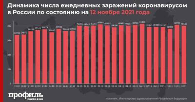 За сутки в России выявили 40123 новых случая COVID-19 - profile.ru - Москва - Россия - Санкт-Петербург - Московская обл. - респ.Тыва - Камчатский край - респ. Калмыкия