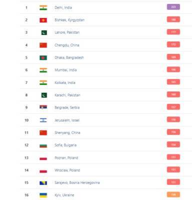Киев регулярно становится лидером в рейтинге городов с самым грязным воздухом - rupor.info - Китай - Украина - Киев - Киргизия - Индия - Бишкек - Дели