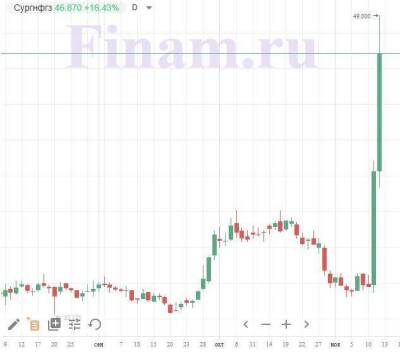 Что происходит с "Сургутнефтегазом" - smartmoney.one