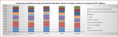 Продукты питания в Литве - одни из самых дешёвых в ЕС, но мы много тратим на еду - obzor.lt - Литва