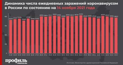 За сутки в России выявили 38823 новых случая COVID-19 - profile.ru - Москва - Россия - Санкт-Петербург - Московская обл. - Камчатский край - респ. Калмыкия