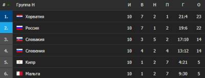 Валерий Карпин - Федор Кудряшов - Сборная Россия - вторая в группе отбора на ЧМ-2022 по футболу: итоговая таблица отборочного этапа - sport.ru - Россия - Хорватия - Катар
