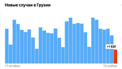 Covid-19 в Грузии: 1 820 человек заразились, 82 умерли, 6 017 выздоровели - eadaily.com - Грузия