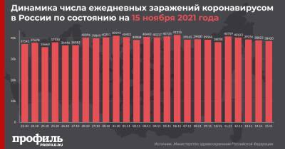 За сутки в России выявили 38420 новых случаев COVID-19 - profile.ru - Москва - Россия - Санкт-Петербург - Московская обл. - респ. Алтай - Камчатский край - респ. Калмыкия - Сахалинская обл.