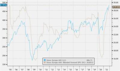 Рынок акций Европы начинает выглядеть привлекательнее рынка акций США - smartmoney.one - США