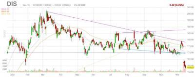 Тематические парки Walt Disney снова приносят прибыль - smartmoney.one