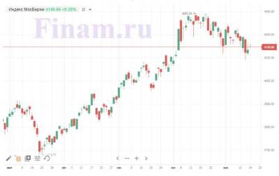 Рынок с утра растет, получая поддержку от нефти - smartmoney.one