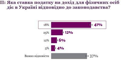Большинство украинцев не знают ставки налога, какой из них собирает государство - narodna-pravda.ua - Украина