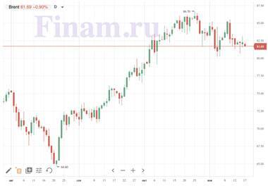 Котировки индексов на сегодня Нефть снижается, азиатские индексы преимущественно уменьшаются - smartmoney.one - Англия - Санкт-Петербург