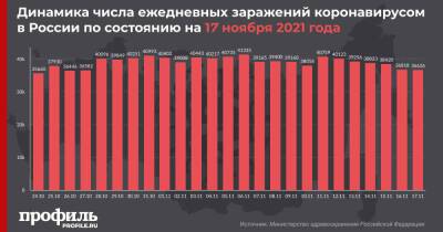 За сутки в России выявили 36626 новых случаев заражения COVID-19 - profile.ru - Москва - Россия - Санкт-Петербург - Московская обл. - Самарская обл.