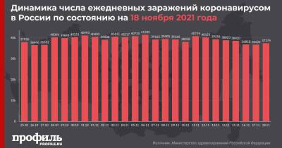 В России обновился суточный антирекорд по смертности от COVID-19 - profile.ru - Москва - Россия - Санкт-Петербург - респ. Алтай - Камчатский край - респ. Калмыкия - Самарская обл.