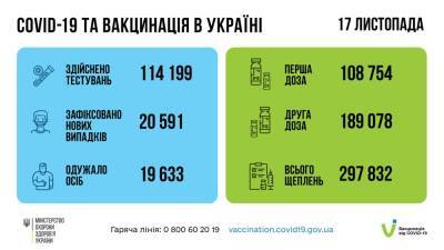 В Украине более 20 тысяч новых случаев COVID и 752 смерти в сутки - narodna-pravda.ua - Россия - Украина - Киев - Днепропетровская обл.