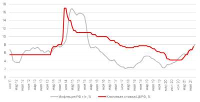 Инфляционные риски указывают на значительное ужесточение ДКП в декабре - smartmoney.one - Россия