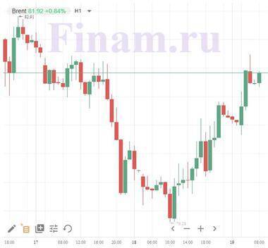 Котировки индексов на сегодня На рынках нефти и Азии преобладают позитивные настроения - smartmoney.one - Англия