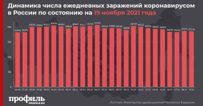 В России зафиксирован новый антирекорд по суточной смертности от COVID-19 - profile.ru - Москва - Россия - Санкт-Петербург - Московская обл. - Камчатский край - респ. Калмыкия