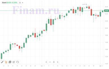 Котировки индексов на сегодня Нефть в слабом плюсе, в Азии нет единства - smartmoney.one - Бразилия