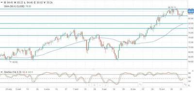 Нефтяные котировки продолжают рост на фоне сохраняющегося дефицита нефти - smartmoney.one - Reuters