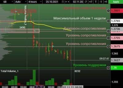 Обзор валютной пары GBPUSD на 02.11.2021 - smartmoney.one - США - Англия - Франция