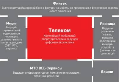 МТС - переход к стратегии роста - smartmoney.one