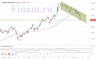 Падение цен на нефть не оставило российскому рынку шансов на рост - smartmoney.one - Австрия