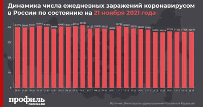 Число заражений коронавирусом в России составило менее 37 тысяч за сутки - profile.ru - Москва - Россия - Санкт-Петербург