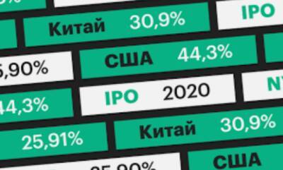 Объем IPO в мире в 2021 году превзошел предыдущий рекорд, превысив $600 млрд - take-profit.org - Китай - США - Польша - Нью-Йорк