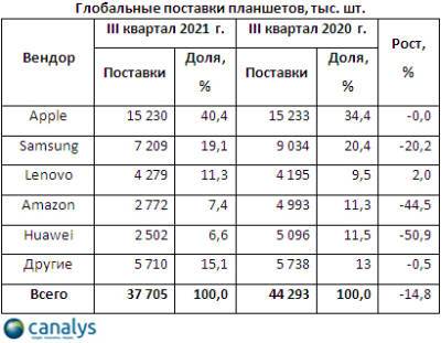 Мировой рынок компьютеров просел на 2% - goodnews.ua