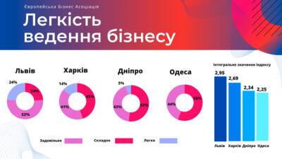 Региональные компании ухудшили оценку бизнес-климата – исследование - bin.ua - Украина