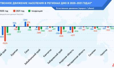 Почему Дальний Восток теряет население. Рейтинг покинутых регионов - fedpress.ru - окр. Дальневосточный