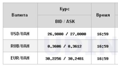 Курс доллара на межбанке вырос до 27 гривен - narodna-pravda.ua - Украина - Киев
