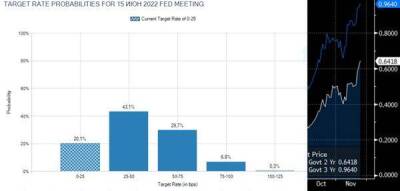 После недавних данных по инфляции декабрьское заседание ФРС будет горячим - smartmoney.one