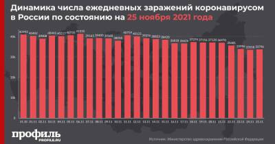 В России за сутки зафиксировали максимум пациентов с начала пандемии, вылечившихся от COVID-19 - profile.ru - Москва - Россия - Санкт-Петербург