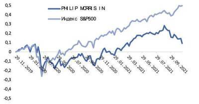 Давление на акции Philip Morris пройдёт после годового отчёта - smartmoney.one