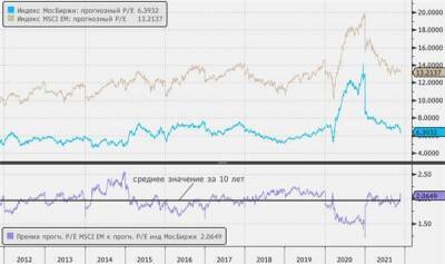 Возобновление роста российского фондового рынка совсем не за горами - smartmoney.one