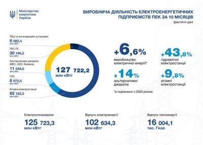 Производство электроэнергии в этом году выросло на 6,6% – Минэнерго - bin.ua - Украина