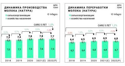 Максим ФАСТЕЕВ представил прогноз производства и предложения сырья для переработки в Беларуси в 2022 году - produkt.by - Белоруссия