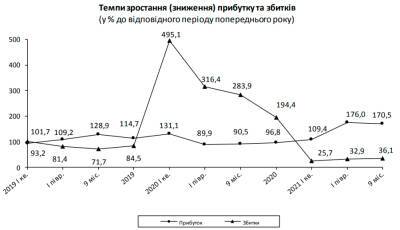 Рост в 170%: Госстат показал скачок прибыли большого и среднего бизнеса с начала года - bin.ua - Украина