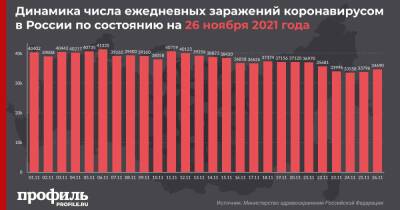 Число заражений коронавирусом в России составило менее 35 тысяч за сутки - profile.ru - Москва - Россия - Санкт-Петербург - Московская обл. - Самарская обл.