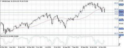 Нефтяные цены снизились из-за опасений распространения нового штамма COVID-19 - smartmoney.one - США - Юар