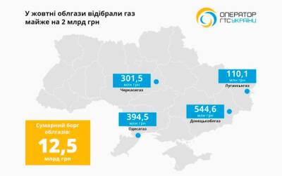 Операторы задолжали 2 миллиарда за отобранный в октябре газ - ОГТСУ - bin.ua - Украина