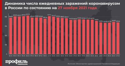 За сутки в России выявили 33946 новых случаев COVID-19 - profile.ru - Москва - Россия - Санкт-Петербург - Московская обл. - респ. Алтай - респ.Тыва - респ. Калмыкия