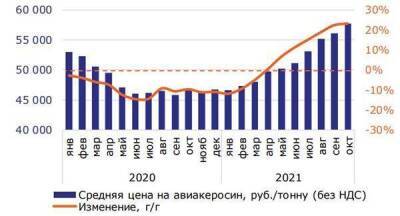 Рост мировых цен на энергоносители поддержал удорожание авиатоплива - smartmoney.one - Россия