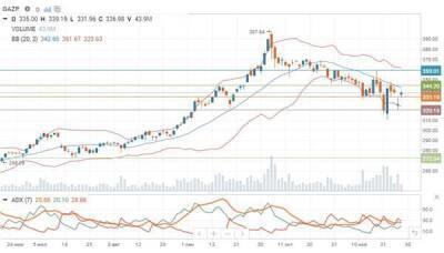 Покупателям в "Газпроме" может помочь вялость тренда - smartmoney.one