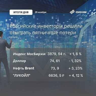 Итоги понедельника, 29 ноября: На рынки вернулся спрос на активы, которые подешевели в пятницу - smartmoney.one