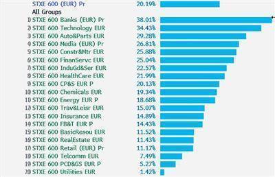 Худший сектор панъевропейского индекса Stoxx Europe 600 вновь привлекателен для инвесторов? - smartmoney.one